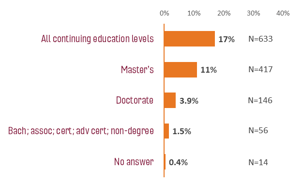 graph: 17% of 2018-2019 VT grads respondents reported continuing education as first destination.