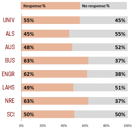 2018-2019 graduates, university response rate to first destination survey: 55%