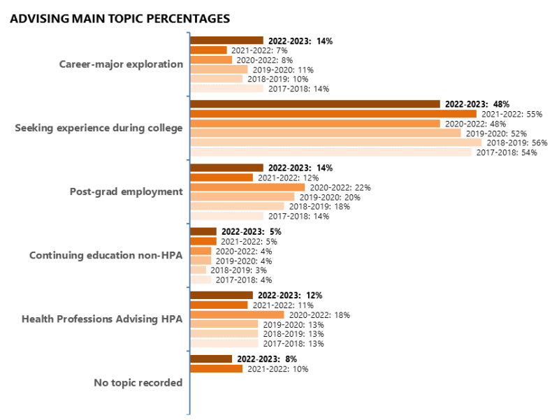 Multi-year advising main topic percentages shown in table format above.