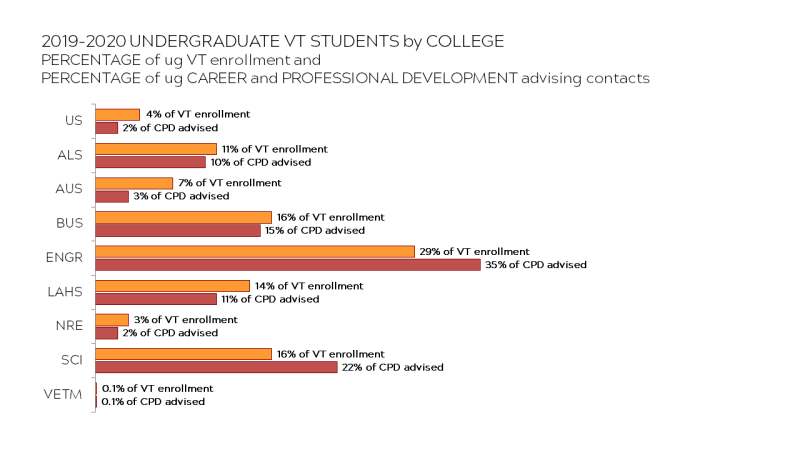 Virginia Tech undergraduates are not distributed equally by college. Colleges have representation in CPD advising in differing proportions to enrollment.