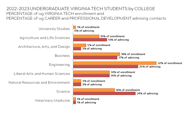 Virginia Tech undergraduates are not distributed equally by college. Colleges have representation in CPD advising in differing proportions to enrollment.