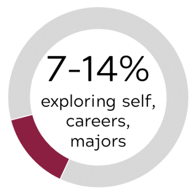 Over 6 years, from 2017-2018 through 2022-2023, 8-14% of advising contacts were related to exploring self, careers, and majors.