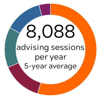 Over 5 years, 2018-2019 through 2022-2023, the yearly average advising sessions was 8,088.