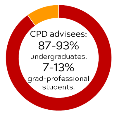 Over 5 years, 2018-2019 through 2022-2023, 87-93% of CPD advisees were undergraduate students, and 7-13% of CPD advisees were graduate or professional students.rage advising sessions was 8,088.